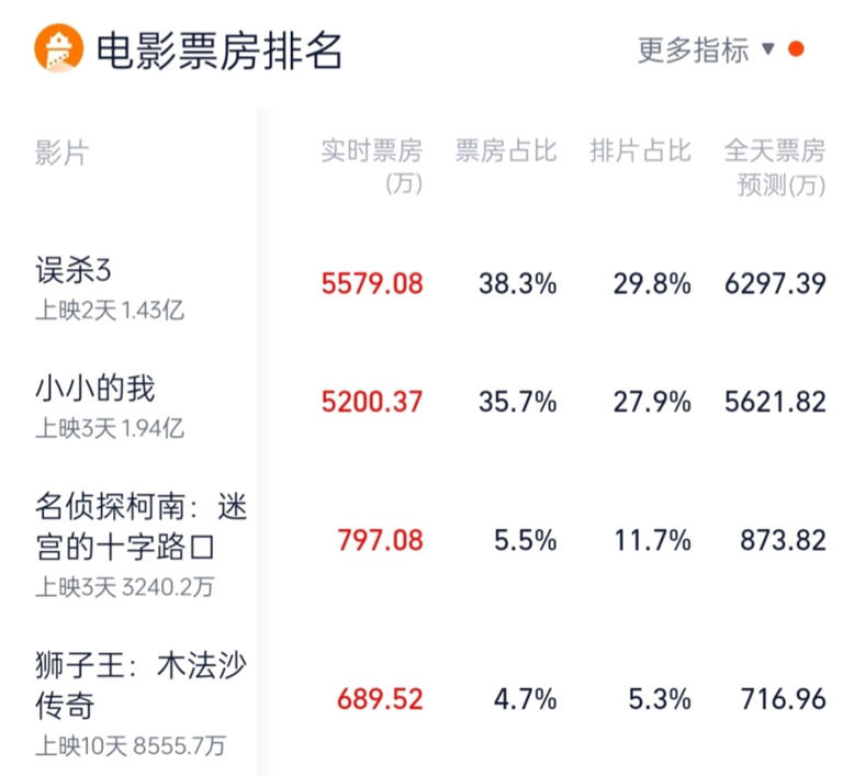 上映2天票房破1.4亿，豆瓣好评如潮，国产片又有天花板了！