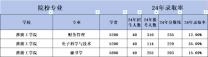 转本学生有福了！这所五年制专转本院校更名为“大学”